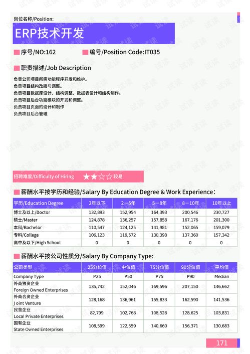2021年唐山地區(qū)ERP技術開發(fā)崗位薪酬水平報告
