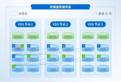 深信服EDS存儲 以創(chuàng)新技術(shù)攻克數(shù)據(jù)重建耗時(shí)難題，構(gòu)筑高可靠性數(shù)據(jù)處理與存儲服務(wù)新基石