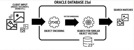 Oracle Database 23ai 開啟數(shù)據(jù)處理與存儲的AI新紀(jì)元