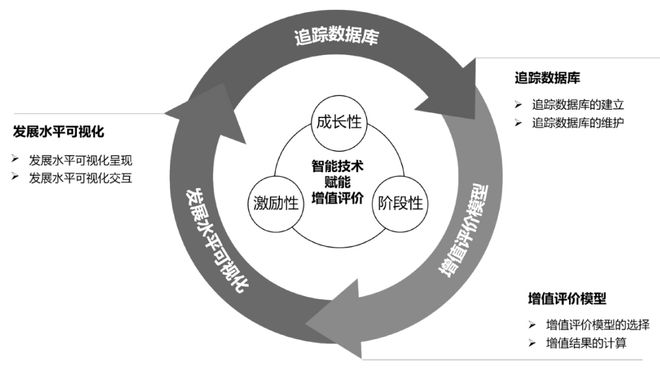 智能技術(shù)賦能的增值評價(jià) 數(shù)據(jù)處理與存儲支持服務(wù)的模式構(gòu)建與實(shí)踐探索
