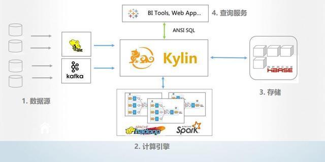 第一個國人主導的開源項目——Apache Kylin的成長之路